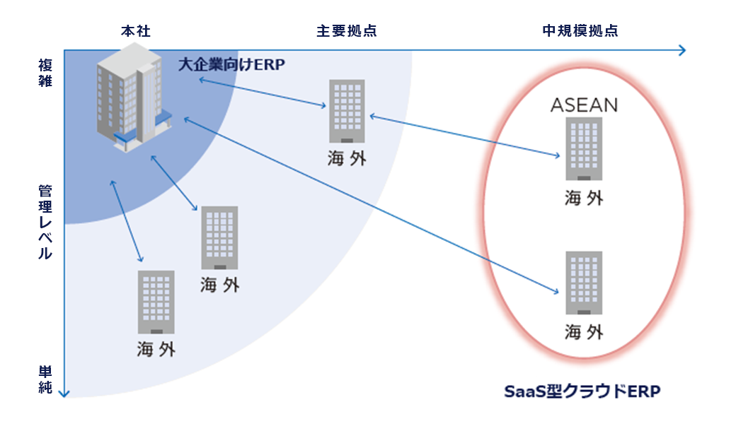 SaaS型クラウドERPの図