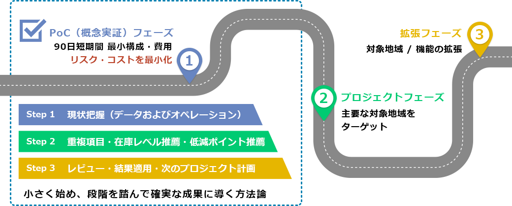 PoC (概念実証) を3カ月の短期で実施でき、スーディーな立ち上げを実現