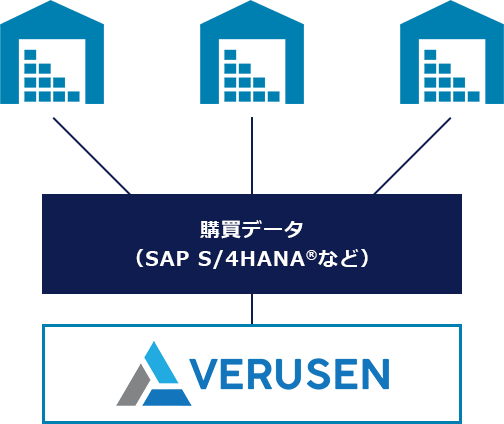 SAP S/4HANA®との連携により、在庫管理をさらに強化