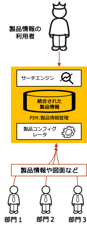 製品情報の利用者