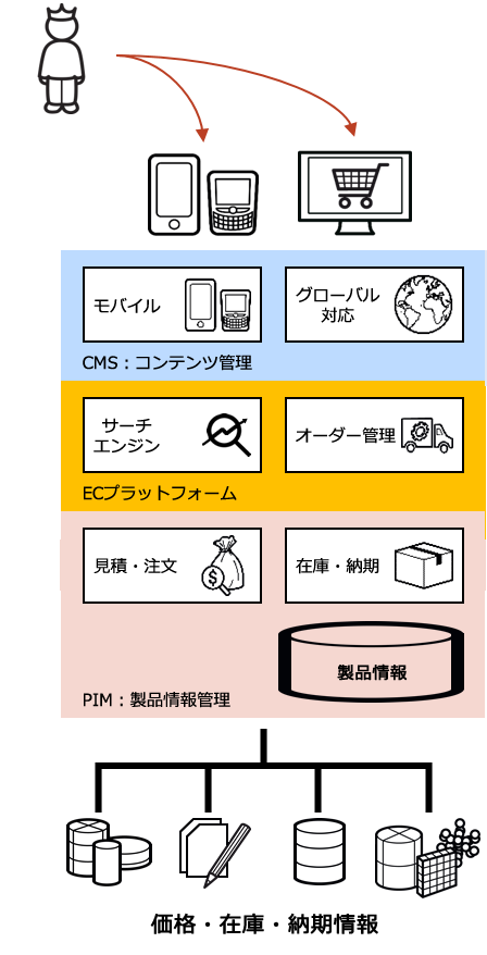 統合された製品情報