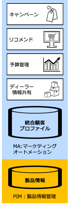 統合された製品情報