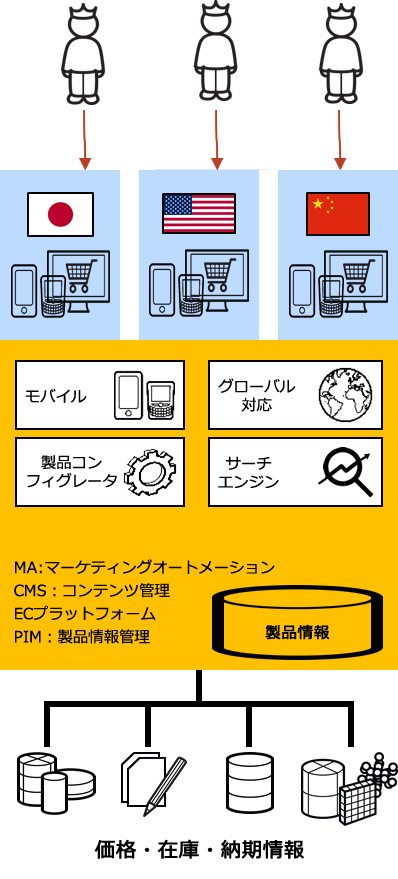 統合された製品情報