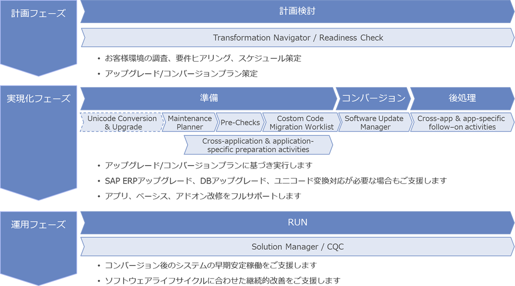 SAP標準の概要図