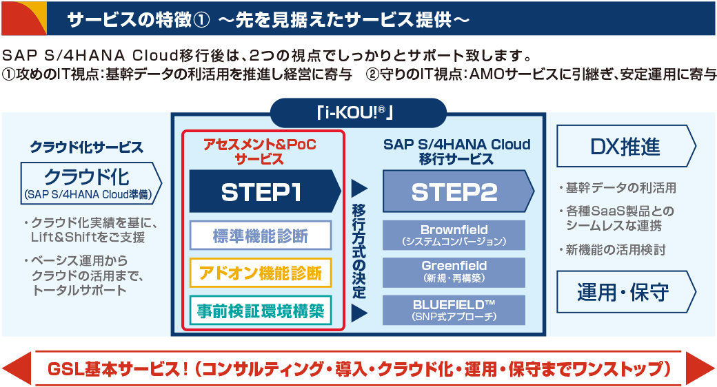 図　クラウド化＞S/4 HANA アセスメント & PoC S/4 HANA移行 運用保守