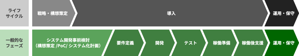 ERP導⼊から運用保守までの標準プロセスの図