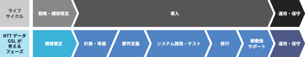 SAP S/4HANA 新規導⼊の場合の図