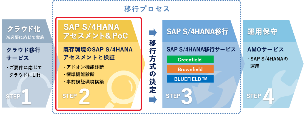 SAP ERPからSAP S/4HANA へ移⾏する場合の図