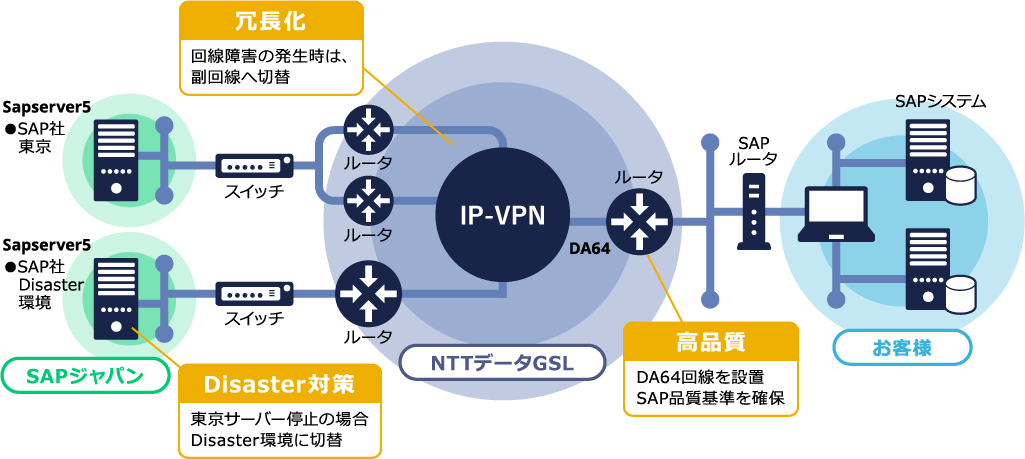 コネクトサービス for SAPのシステム構成