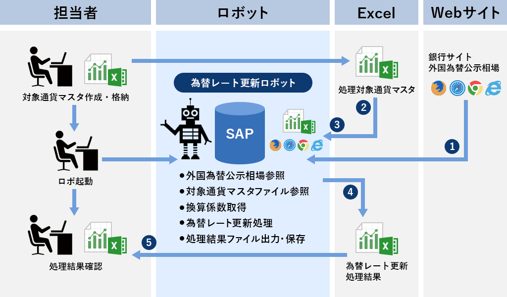 図 SAPソリューション連携(例:日次為替レート入力)処理のイメージ