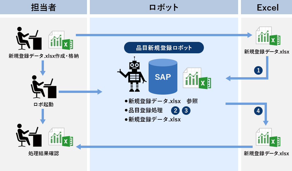 図 SAPソリューション連携(例:品目マスタ登録)処理のイメージ