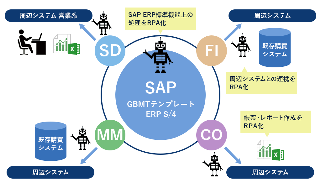 図 SAPソリューション テンプレート