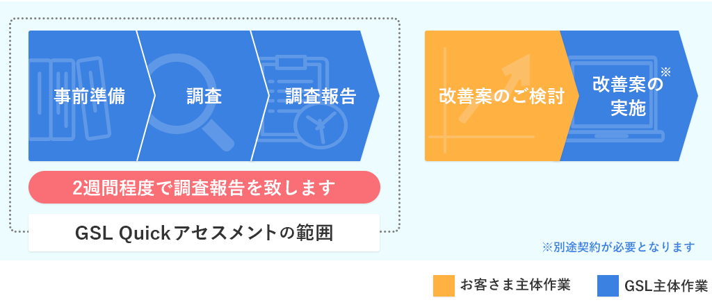 SAPパフォーマンス Quickアセスメント 想定期間イメージ