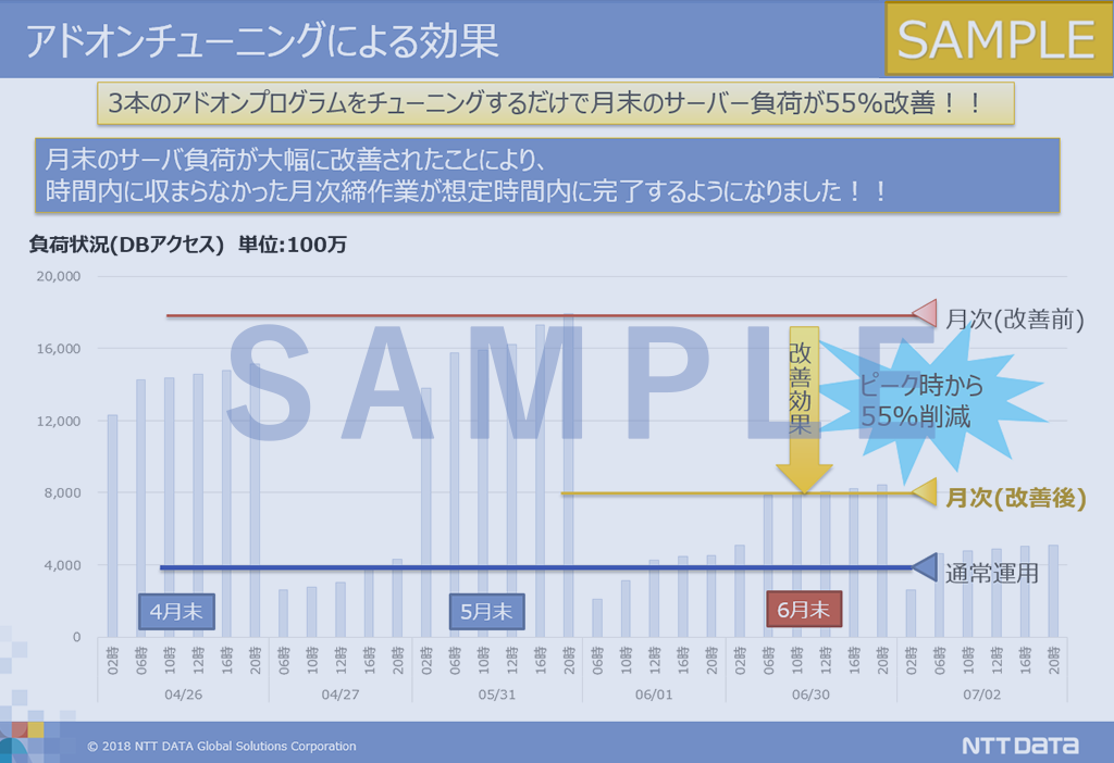図「SAPアドオンチューニングサービス」による効果のイメージ