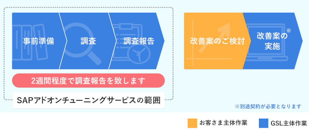 図 SAPアドオンチューニングサービスの流れ