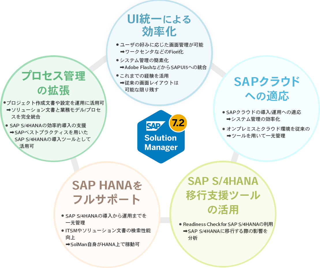 SAP Solution Manager 7.2 新機能