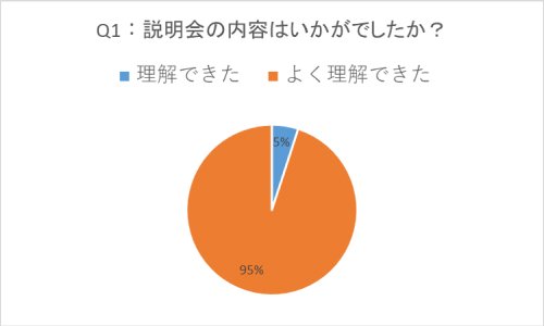 Q1.説明会の内容はいかがでしたか?:理解できた 5%、よく理解できた 95%