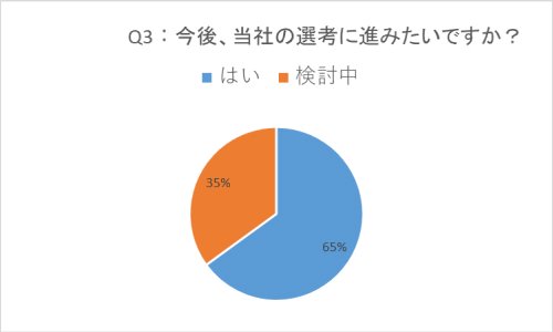 Q3.今後、当社の選考に進みたいですか?:はい 65%、検討中 35%
