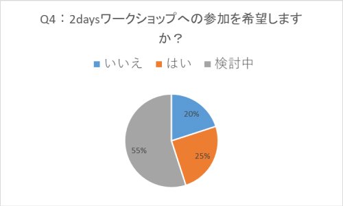 Q4.2daysワークショップへの参加を希望しますか?:いいえ 20%、はい 25%、検討中 55%