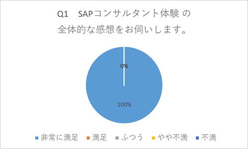 Q1.SAPコンサルタント体験の全体的な感想をお伺いします。A.非常に満足:100%