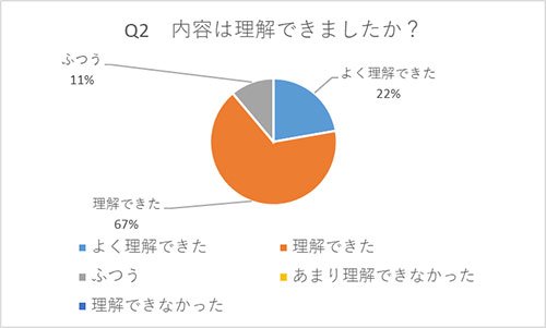 Q2.内容は理解できましたか?A.よく理解できた:22%、理解できた:67%、ふつう:11%