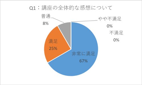 Q1:講座の全体的な感想について A.非常に満足 67%、満足 25%、普通 8%