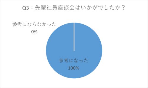 Q3:先輩社員座談会はいかがでしたか? A.参考になった 100%