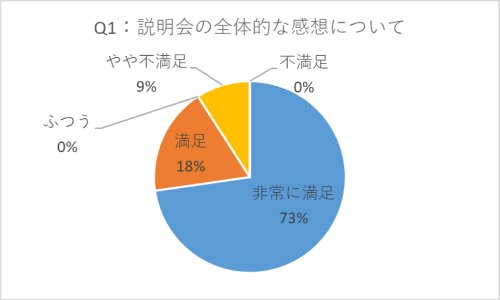 Q1:講座の全体的な感想について A.非常に満足 73%、満足 18%、普通 9%