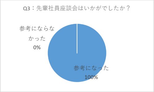 Q3:先輩社員座談会はいかがでしたか? A.参考になった 100%