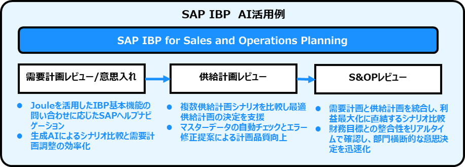 SAP IBP AI活用例