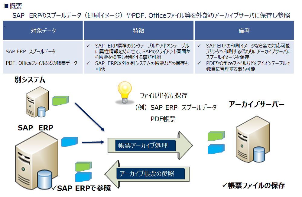SAP ERPのアーカイブって？ | GSL Tech Blog | NTTデータ グローバル
