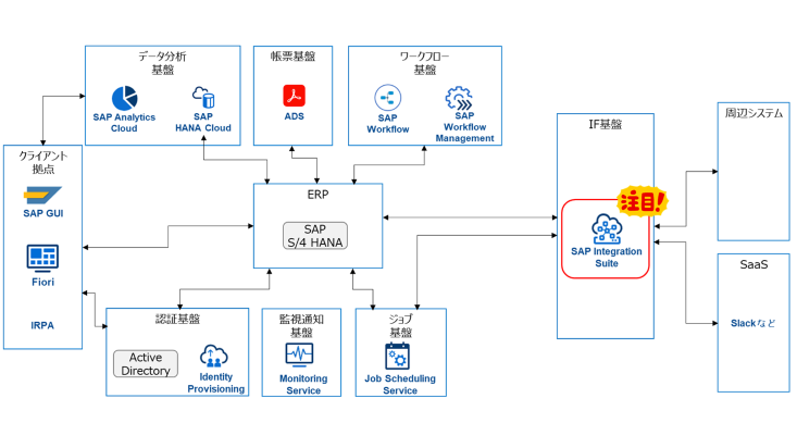 connecting-sap-integration-suite-and-sap-s4nana-1.png