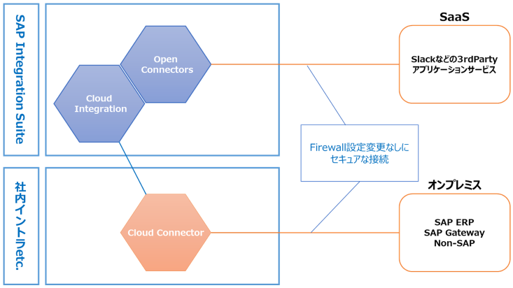 connecting-sap-integration-suite-and-sap-s4nana-5.png