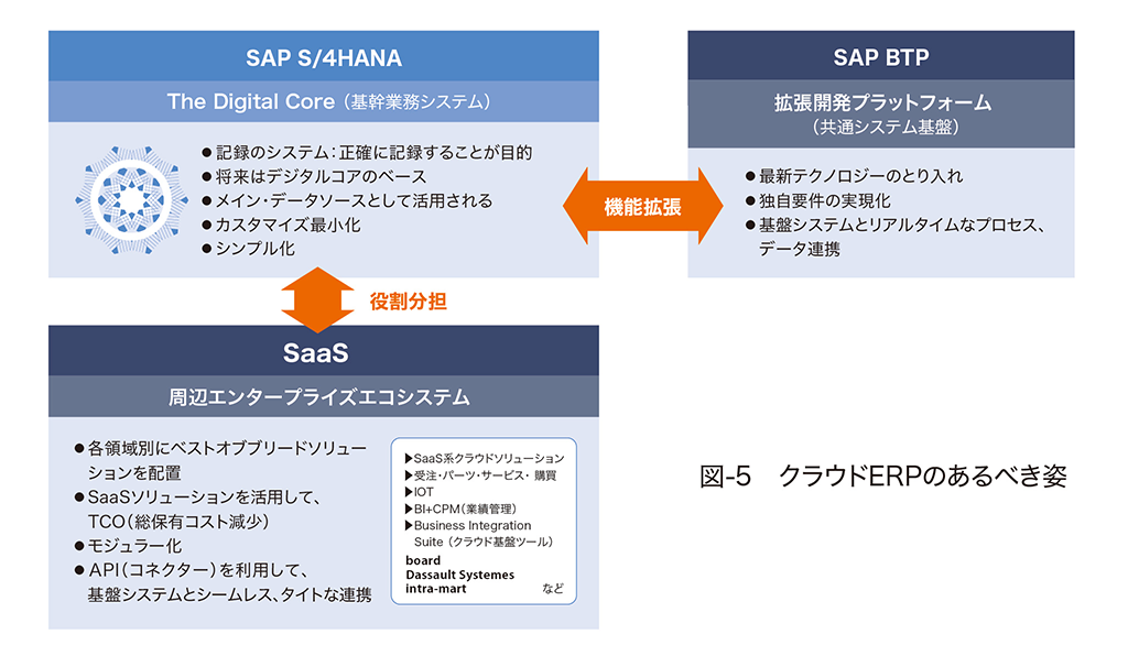 dx-with-sap-btp_05.png