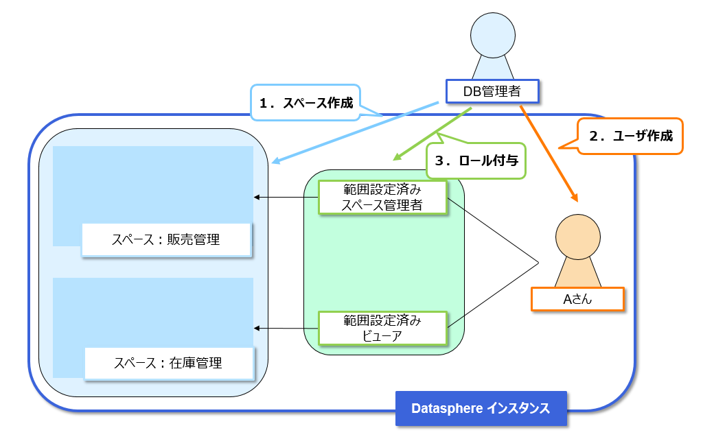 database-administrator-after-creating-instance-01.png