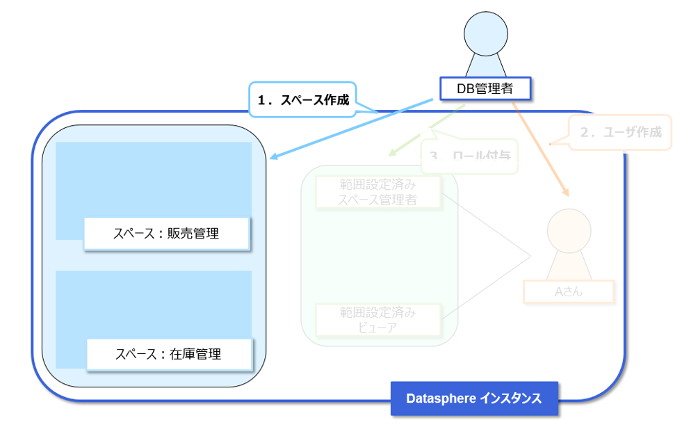 database-administrator-after-creating-instance-02.png