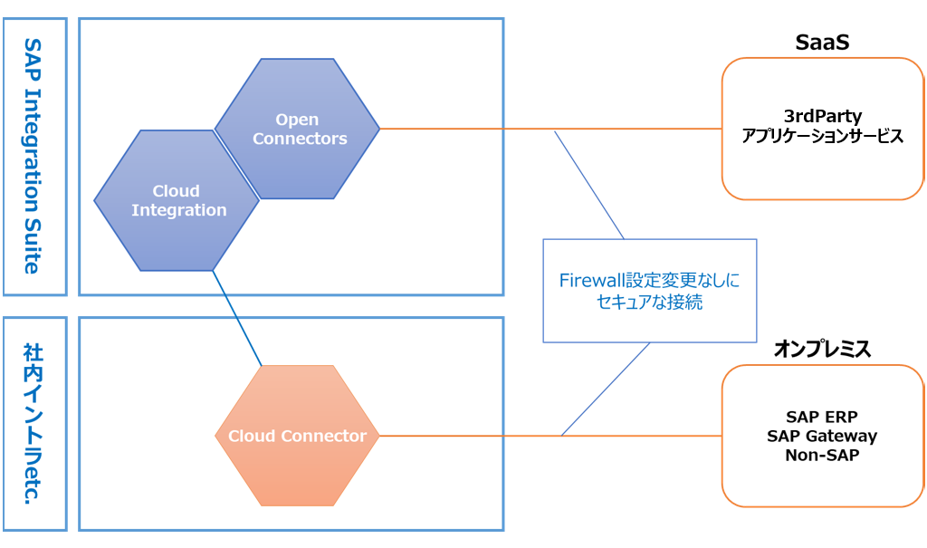 tips-on-connecting-sap-integration-suite-and-sap-s4hana_01.png