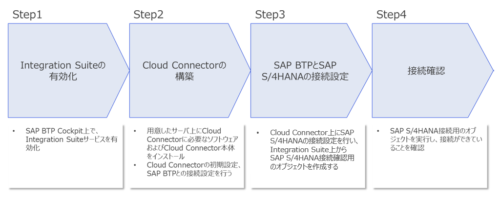 tips-on-connecting-sap-integration-suite-and-sap-s4hana_02.png
