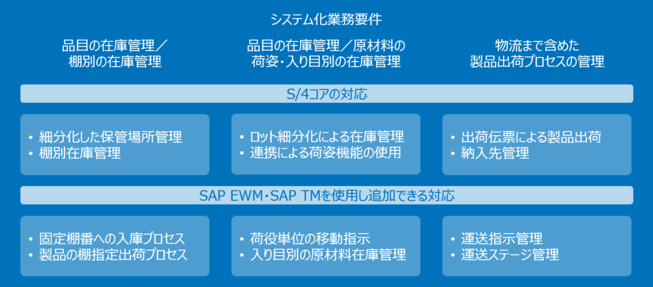implementation-of-SAP-EWM_03.png